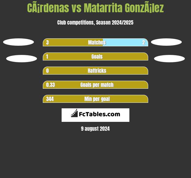 CÃ¡rdenas vs Matarrita GonzÃ¡lez h2h player stats