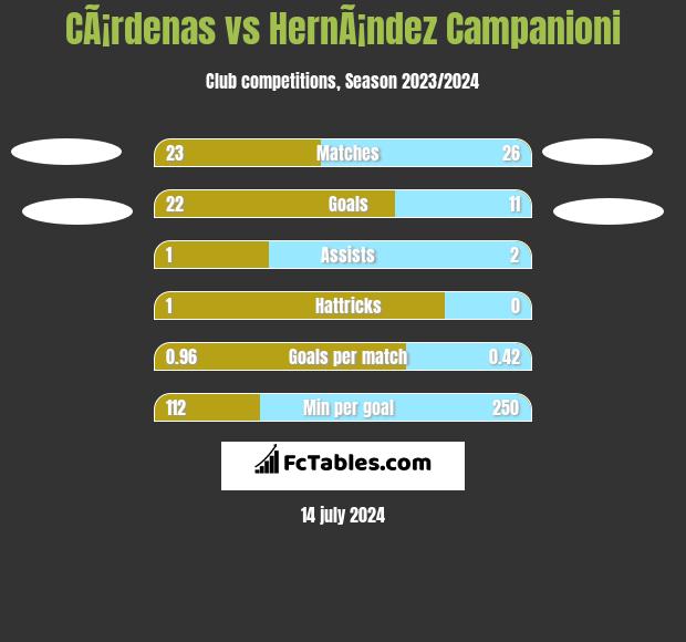 CÃ¡rdenas vs HernÃ¡ndez Campanioni h2h player stats