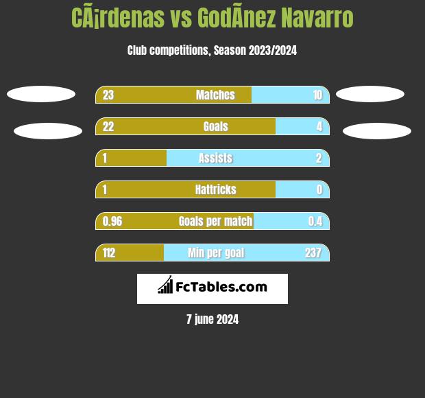 CÃ¡rdenas vs GodÃ­nez Navarro h2h player stats