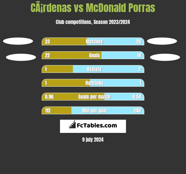 CÃ¡rdenas vs McDonald Porras h2h player stats