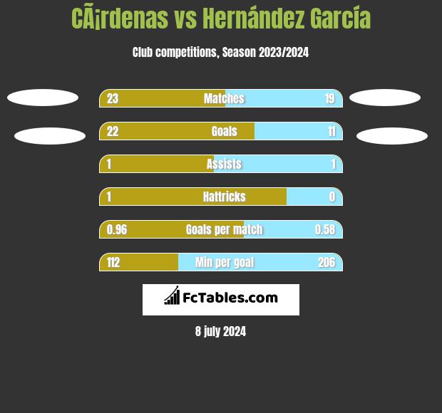 CÃ¡rdenas vs Hernández García h2h player stats