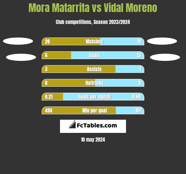 Mora Matarrita vs Vidal Moreno h2h player stats