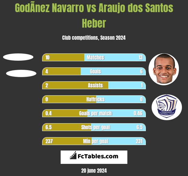 GodÃ­nez Navarro vs Araujo dos Santos Heber h2h player stats