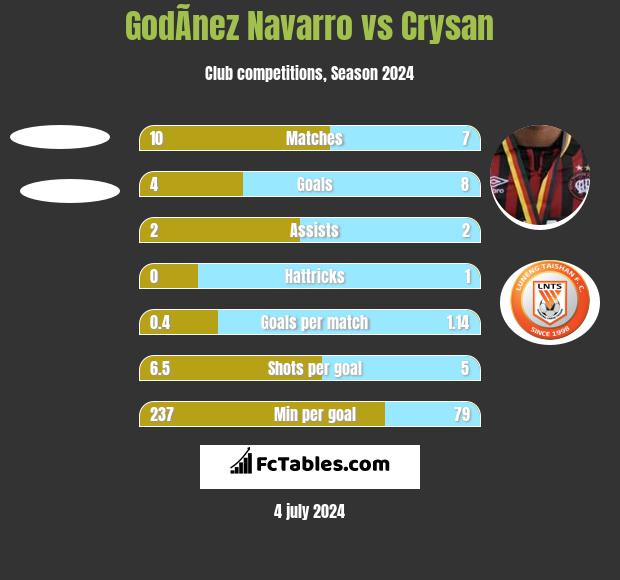 GodÃ­nez Navarro vs Crysan h2h player stats