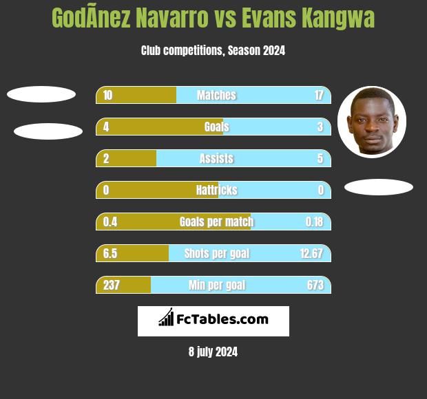 GodÃ­nez Navarro vs Evans Kangwa h2h player stats