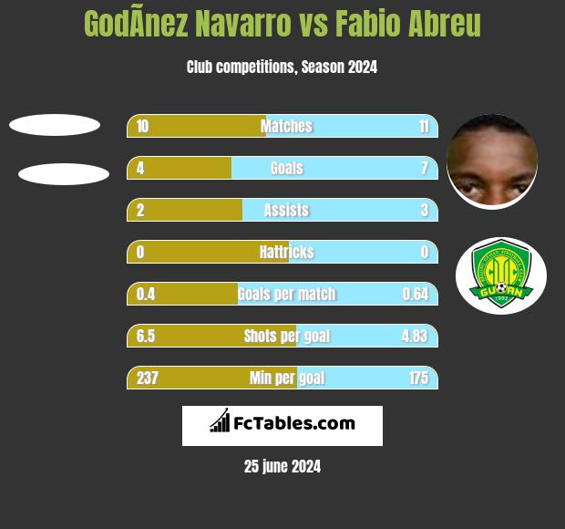 GodÃ­nez Navarro vs Fabio Abreu h2h player stats