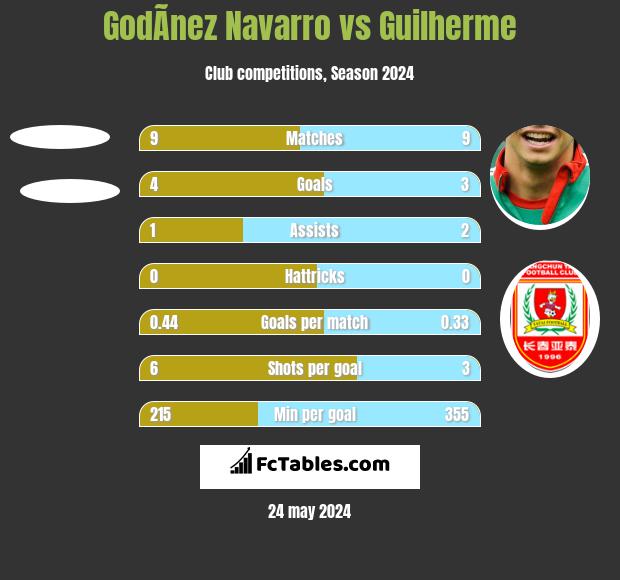 GodÃ­nez Navarro vs Guilherme h2h player stats
