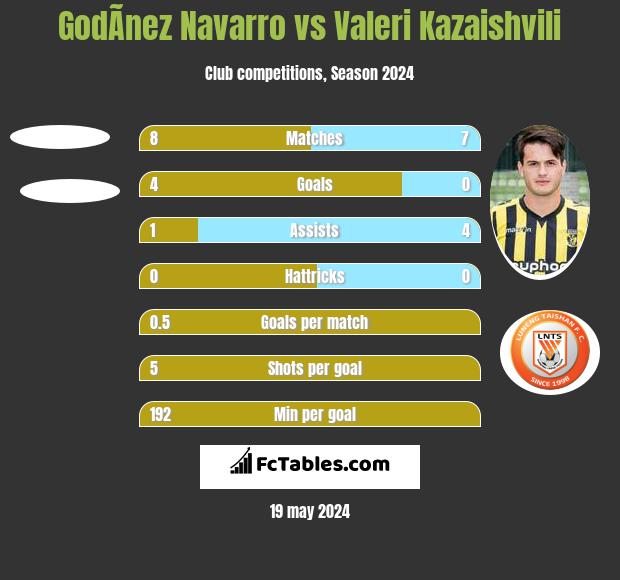 GodÃ­nez Navarro vs Valeri Kazaishvili h2h player stats