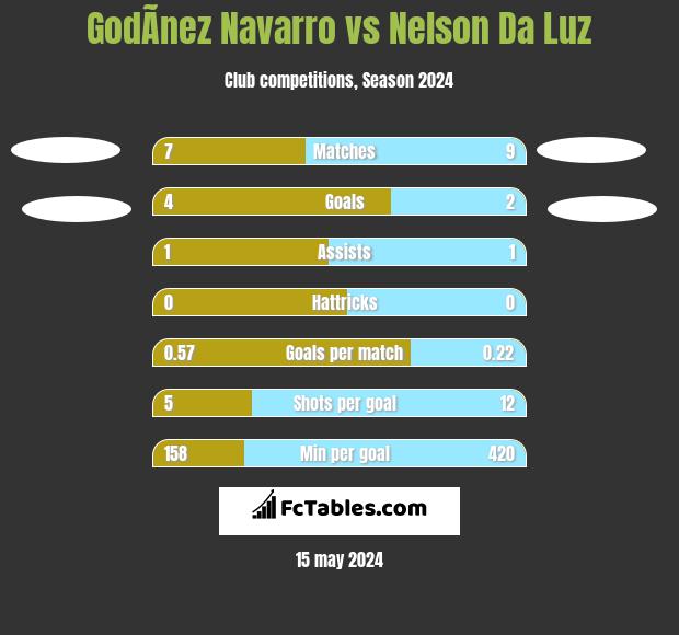 GodÃ­nez Navarro vs Nelson Da Luz h2h player stats