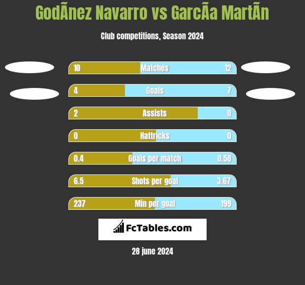 GodÃ­nez Navarro vs GarcÃ­a MartÃ­n h2h player stats