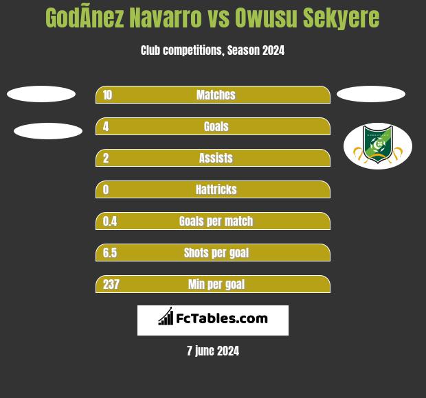 GodÃ­nez Navarro vs Owusu Sekyere h2h player stats