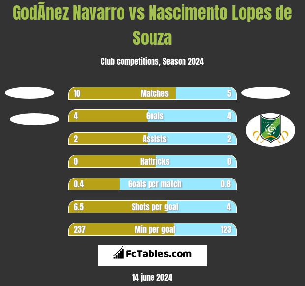 GodÃ­nez Navarro vs Nascimento Lopes de Souza h2h player stats