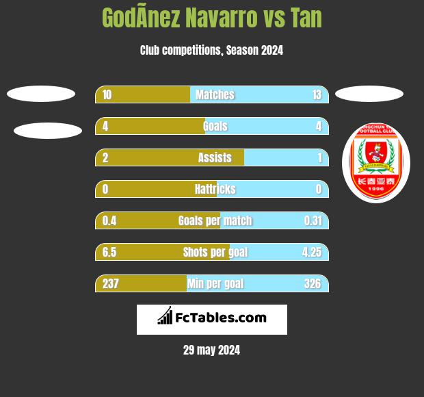 GodÃ­nez Navarro vs Tan h2h player stats