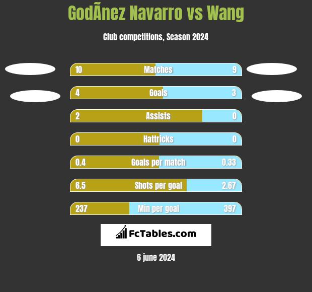 GodÃ­nez Navarro vs Wang h2h player stats