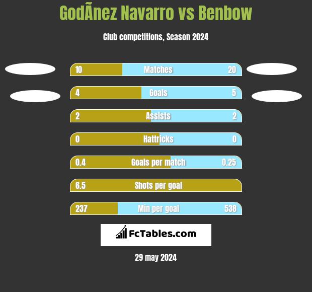 GodÃ­nez Navarro vs Benbow h2h player stats