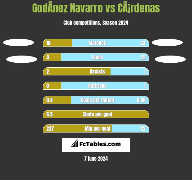 GodÃ­nez Navarro vs CÃ¡rdenas h2h player stats