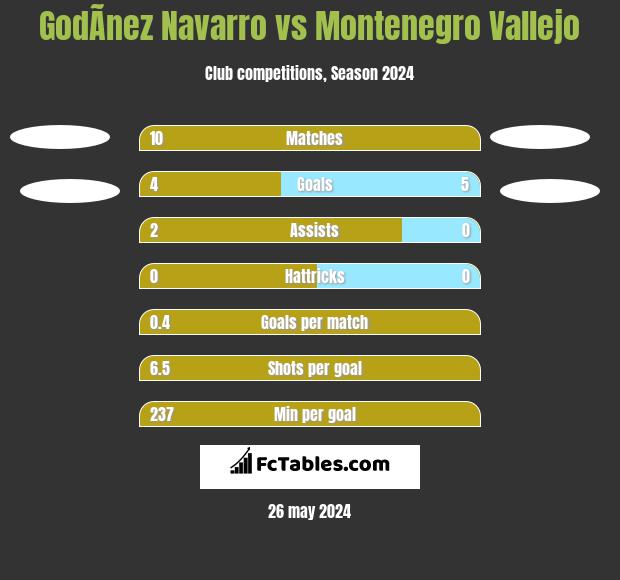 GodÃ­nez Navarro vs Montenegro Vallejo h2h player stats