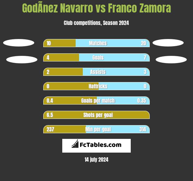 GodÃ­nez Navarro vs Franco Zamora h2h player stats