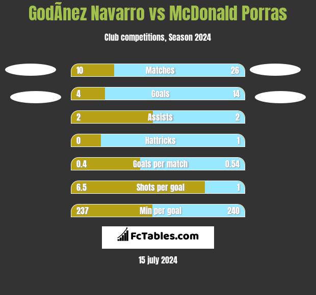 GodÃ­nez Navarro vs McDonald Porras h2h player stats