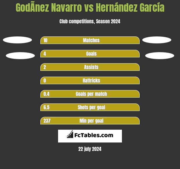 GodÃ­nez Navarro vs Hernández García h2h player stats
