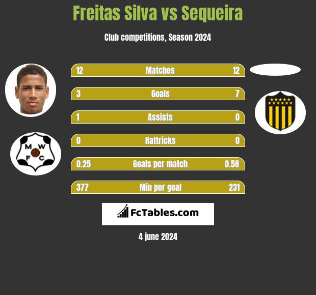 Freitas Silva vs Sequeira h2h player stats