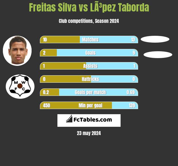Freitas Silva vs LÃ³pez Taborda h2h player stats
