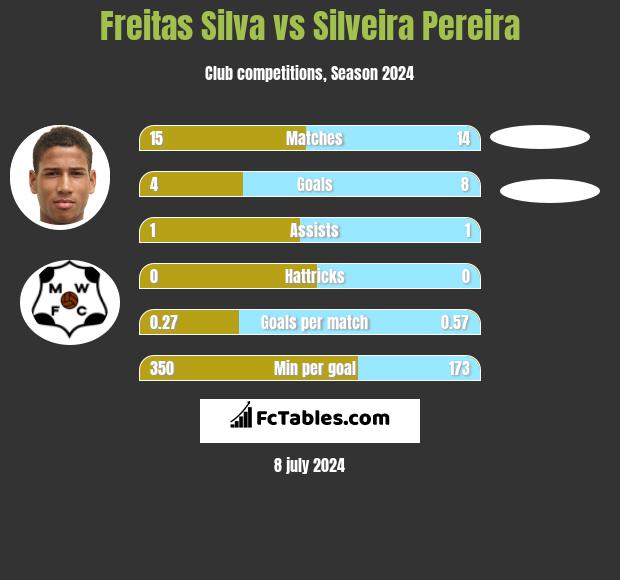 Freitas Silva vs Silveira Pereira h2h player stats