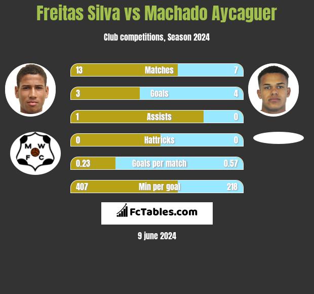 Freitas Silva vs Machado Aycaguer h2h player stats