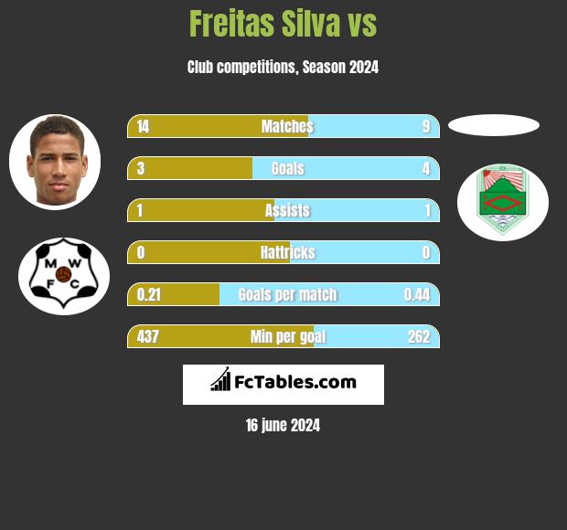 Freitas Silva vs  h2h player stats