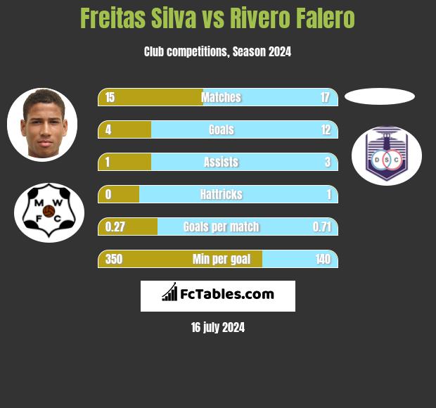 Freitas Silva vs Rivero Falero h2h player stats