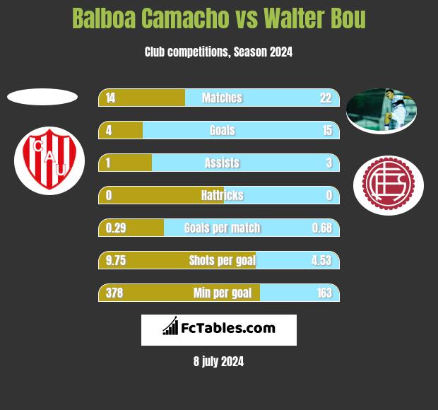 Balboa Camacho vs Walter Bou h2h player stats