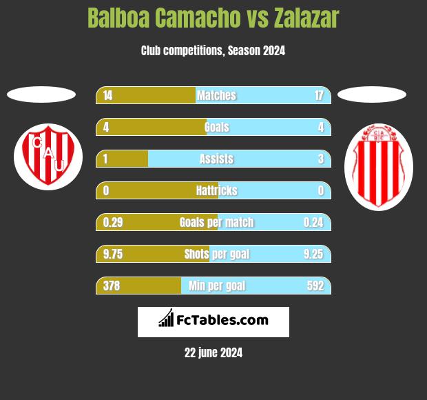 Balboa Camacho vs Zalazar h2h player stats