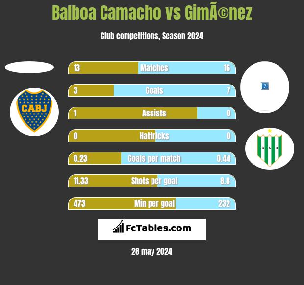 Balboa Camacho vs GimÃ©nez h2h player stats