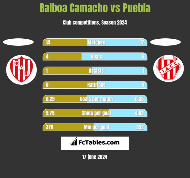 Balboa Camacho vs Puebla h2h player stats
