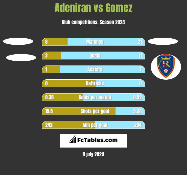 Adeniran vs Gomez h2h player stats