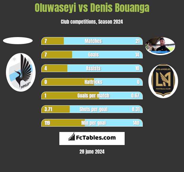 Oluwaseyi vs Denis Bouanga h2h player stats