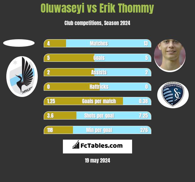 Oluwaseyi vs Erik Thommy h2h player stats