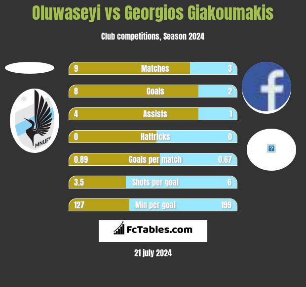Oluwaseyi vs Georgios Giakoumakis h2h player stats