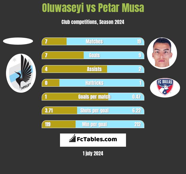 Oluwaseyi vs Petar Musa h2h player stats