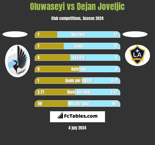 Oluwaseyi vs Dejan Joveljic h2h player stats