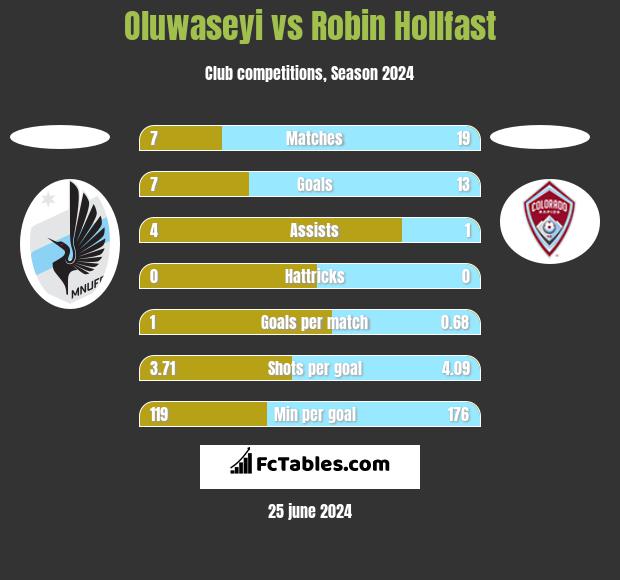 Oluwaseyi vs Robin Hollfast h2h player stats