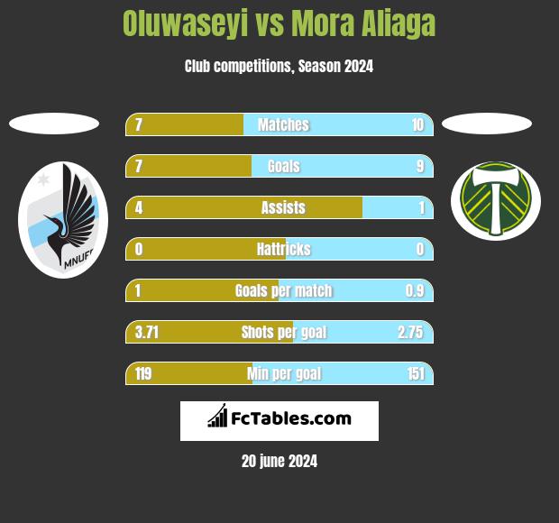 Oluwaseyi vs Mora Aliaga h2h player stats