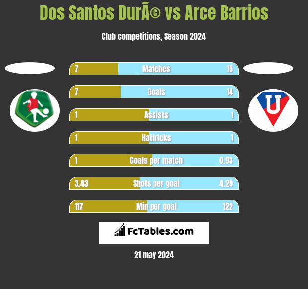 Dos Santos DurÃ© vs Arce Barrios h2h player stats