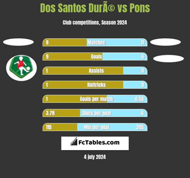 Dos Santos DurÃ© vs Pons h2h player stats