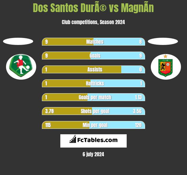 Dos Santos DurÃ© vs MagnÃ­n h2h player stats