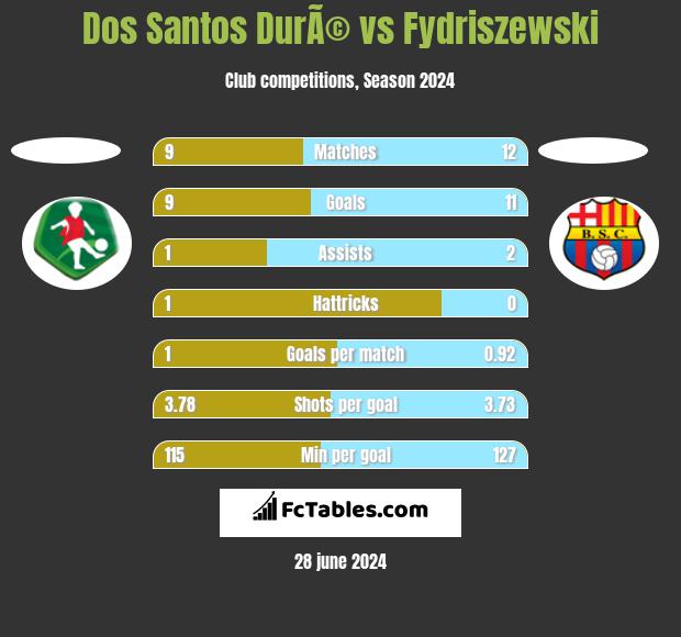 Dos Santos DurÃ© vs Fydriszewski h2h player stats