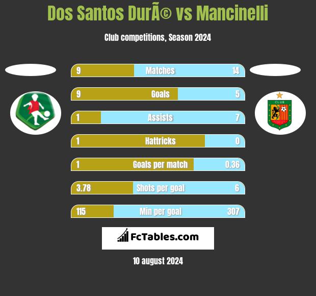 Dos Santos DurÃ© vs Mancinelli h2h player stats