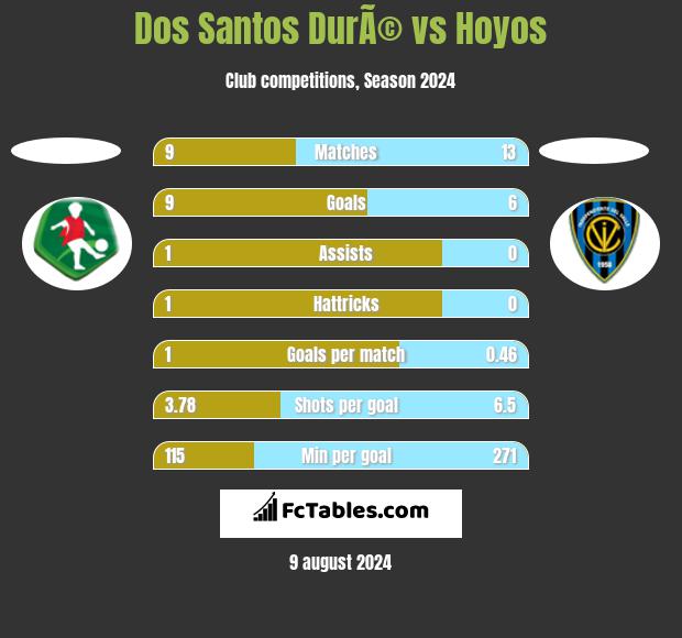 Dos Santos DurÃ© vs Hoyos h2h player stats