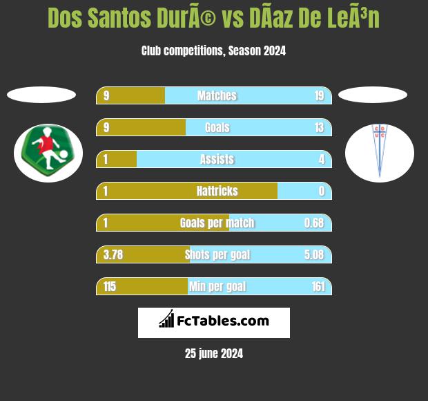 Dos Santos DurÃ© vs DÃ­az De LeÃ³n h2h player stats