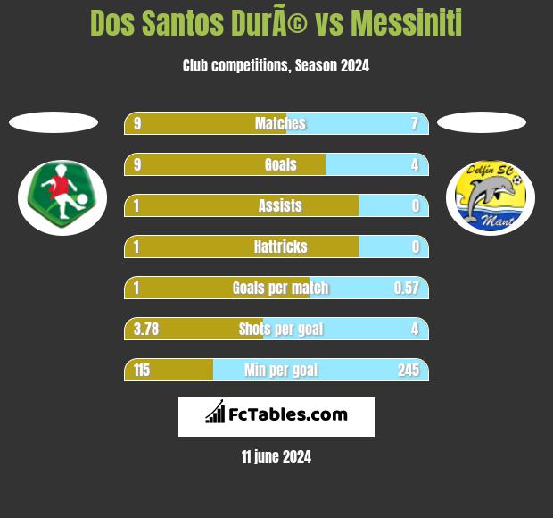 Dos Santos DurÃ© vs Messiniti h2h player stats